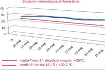 Meteo: onda 
di calore
sulla Penisola